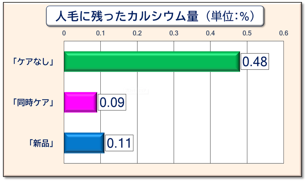 人毛に残ったカルシウム量のグラフ