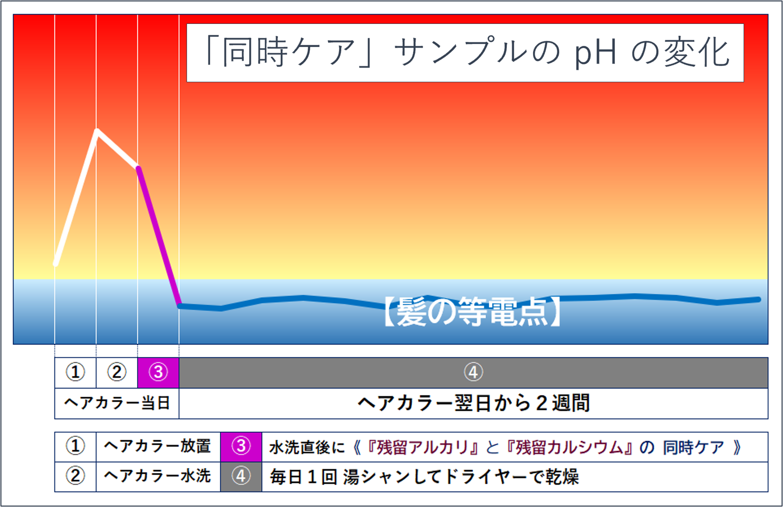 同時ケアサンプルのphの変化