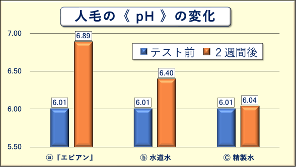 人毛のpHの変化