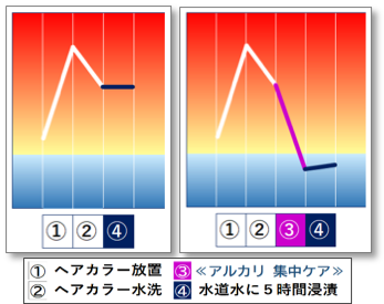 Spa Lotion|スパローション≪アルカリ 集中ケア≫と水道水に浸けた人毛実験比較イメージ