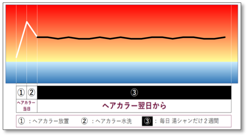 phが下がらないこと示しているグラフイメージ