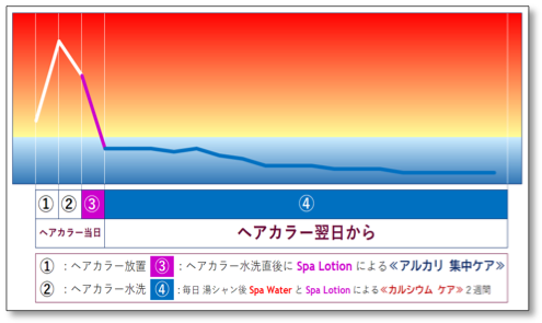 カルシウムが蓄積してphが上がることを示しているグラフイメージ