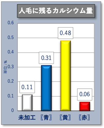 人毛に残るカルシウム量イメージ